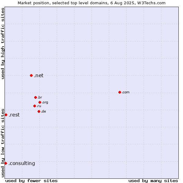 Market position of .net (Network providers) vs. .rest (Restaurant industry) vs. .consulting (Consulting)