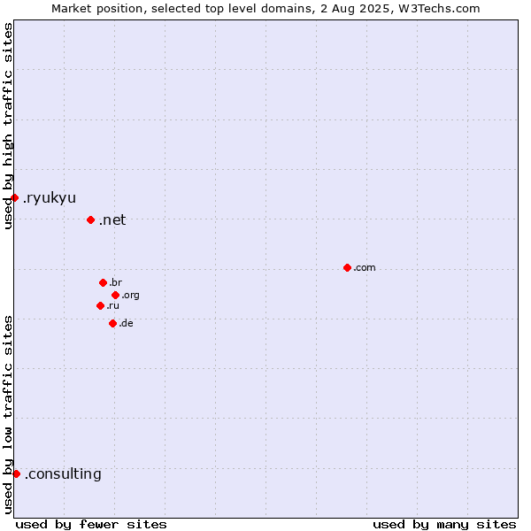Market position of .net (Network providers) vs. .consulting (Consulting) vs. .ryukyu (Ryukyu, region of Okinawa, Japan)