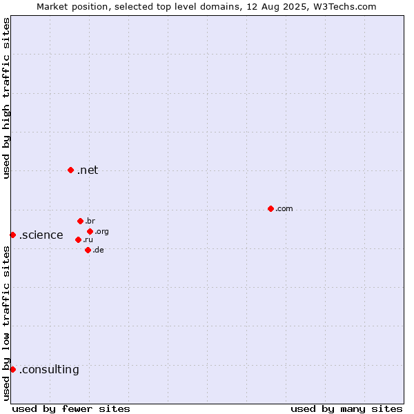 Market position of .net (Network providers) vs. .consulting (Consulting) vs. .science (Science)