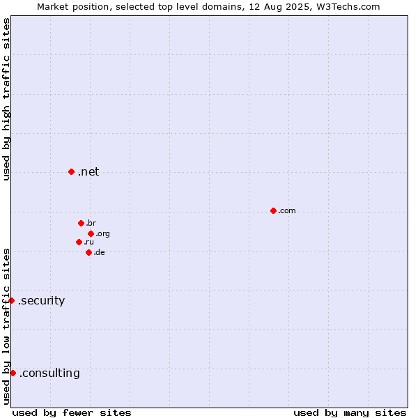 Market position of .net (Network providers) vs. .consulting (Consulting) vs. .security (Security industry)