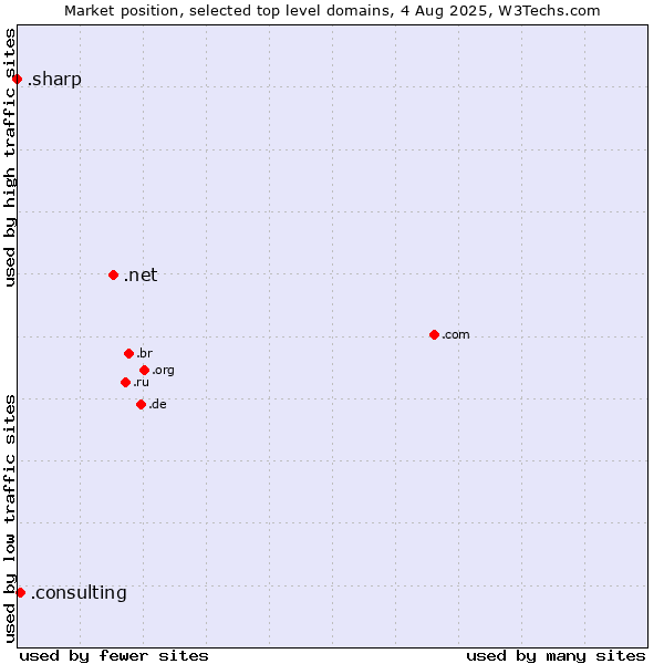 Market position of .net (Network providers) vs. .consulting (Consulting) vs. .sharp (Sharp brand)