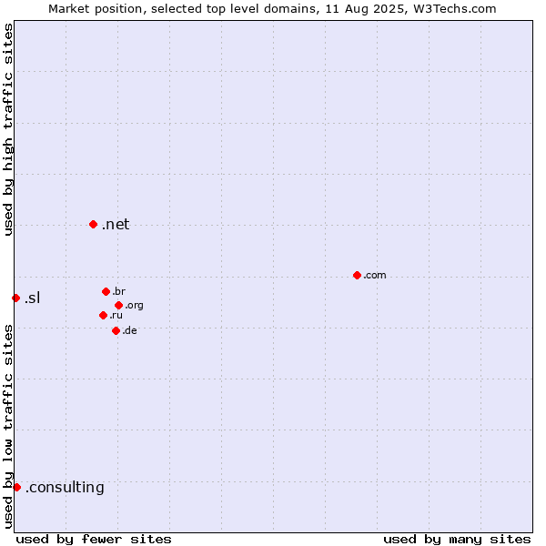 Market position of .net (Network providers) vs. .consulting (Consulting) vs. .sl (Sierra Leone)
