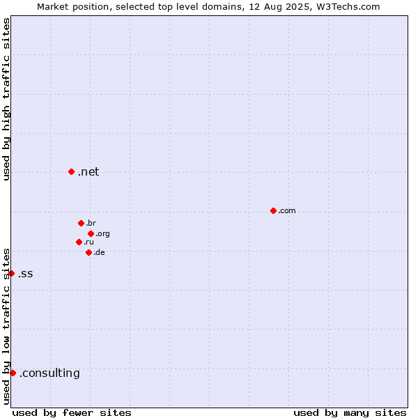 Market position of .net (Network providers) vs. .consulting (Consulting) vs. .ss (South Sudan)