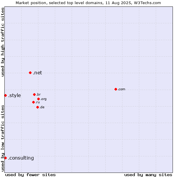 Market position of .net (Network providers) vs. .style (Style) vs. .consulting (Consulting)
