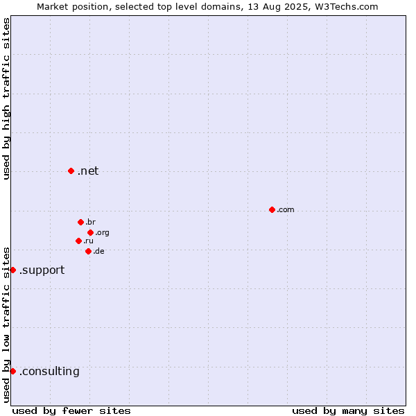 Market position of .net (Network providers) vs. .support (Support) vs. .consulting (Consulting)