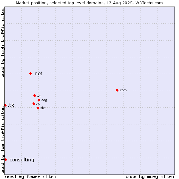 Market position of .net (Network providers) vs. .consulting (Consulting) vs. .tk (Tokelau)