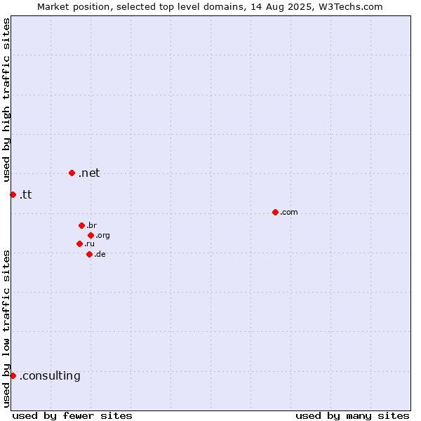 Market position of .net (Network providers) vs. .consulting (Consulting) vs. .tt (Trinidad and Tobago)