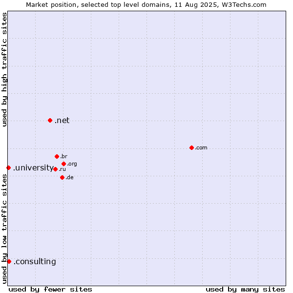 Market position of .net (Network providers) vs. .consulting (Consulting) vs. .university (University)