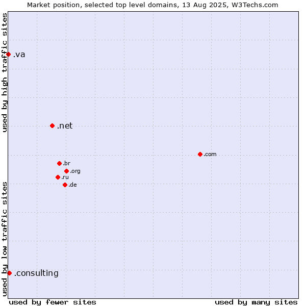 Market position of .net (Network providers) vs. .consulting (Consulting) vs. .va (Holy See (Vatican City State))