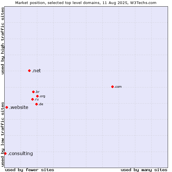 Market position of .net (Network providers) vs. .website (Website) vs. .consulting (Consulting)