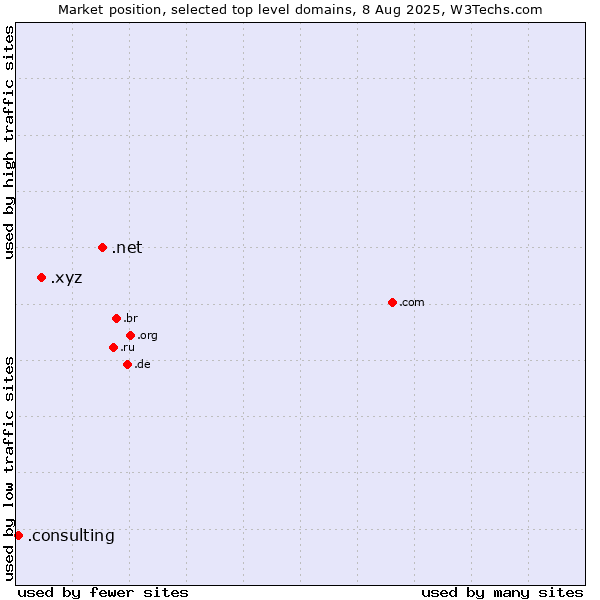 Market position of .net (Network providers) vs. .xyz (XYZ) vs. .consulting (Consulting)