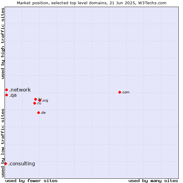 Market position of .network (Network) vs. .qa (Qatar) vs. .consulting (Consulting)