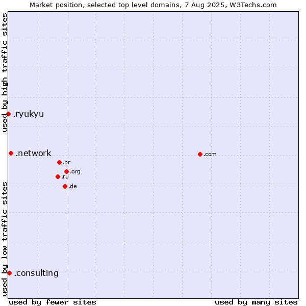 Market position of .network (Network) vs. .consulting (Consulting) vs. .ryukyu (Ryukyu, region of Okinawa, Japan)