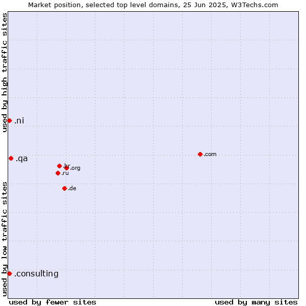 Market position of .qa (Qatar) vs. .ni (Nicaragua) vs. .consulting (Consulting)