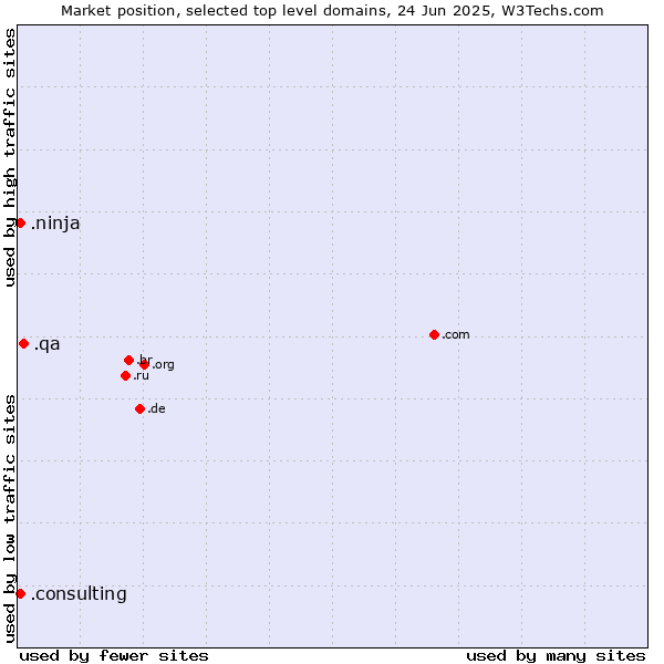 Market position of .qa (Qatar) vs. .ninja (Ninja) vs. .consulting (Consulting)