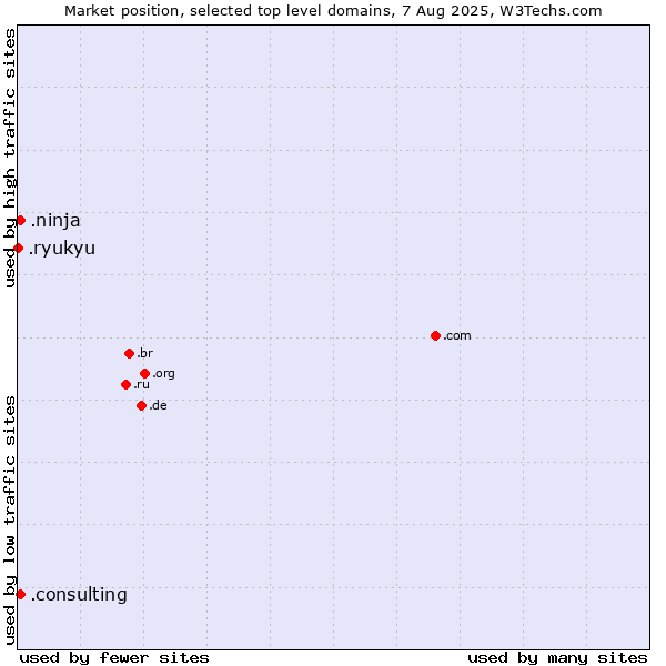 Market position of .ninja (Ninja) vs. .consulting (Consulting) vs. .ryukyu (Ryukyu, region of Okinawa, Japan)