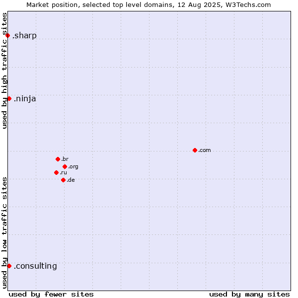 Market position of .ninja (Ninja) vs. .consulting (Consulting) vs. .sharp (Sharp brand)