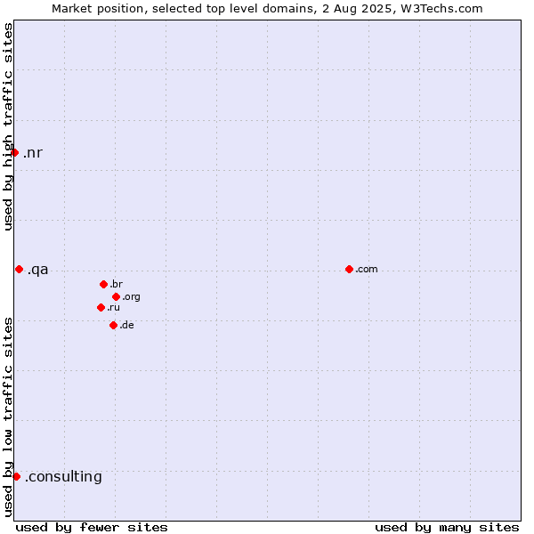 Market position of .qa (Qatar) vs. .consulting (Consulting) vs. .nr (Nauru)