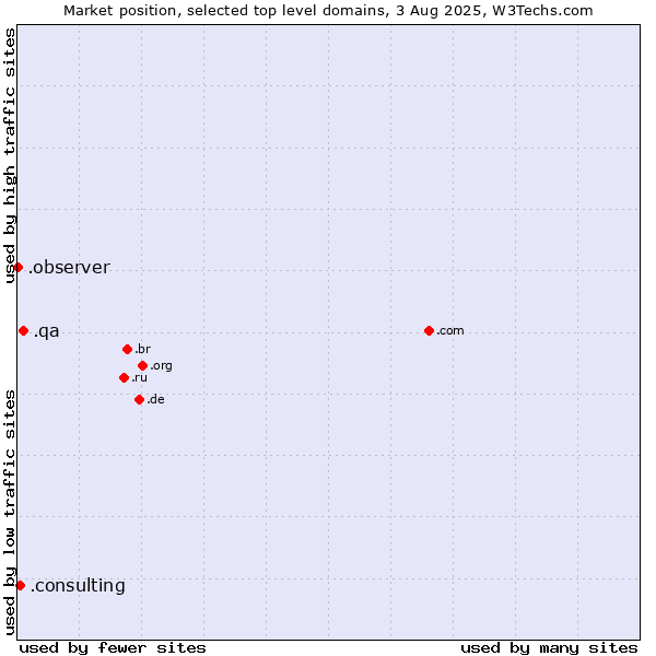 Market position of .qa (Qatar) vs. .consulting (Consulting) vs. .observer (Observer brand)