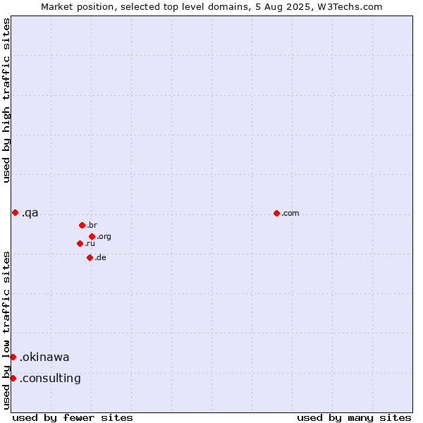 Market position of .qa (Qatar) vs. .okinawa (Region of Okinawa, Japan) vs. .consulting (Consulting)