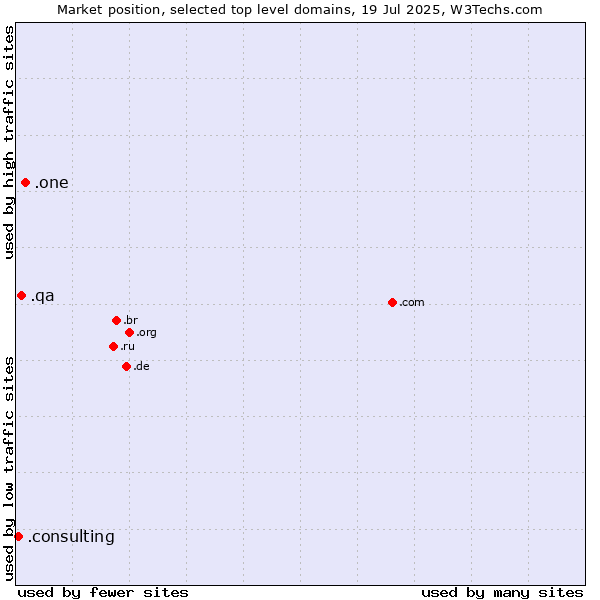 Market position of .one (One) vs. .qa (Qatar) vs. .consulting (Consulting)