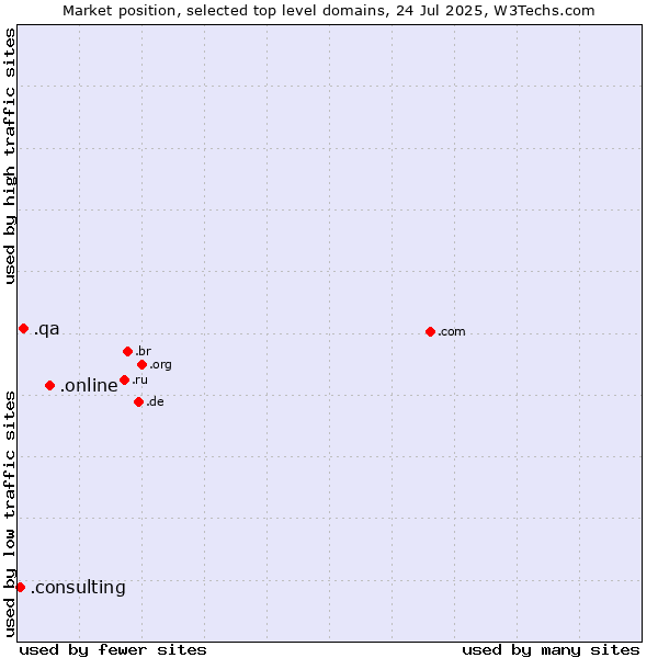 Market position of .online (Online) vs. .qa (Qatar) vs. .consulting (Consulting)