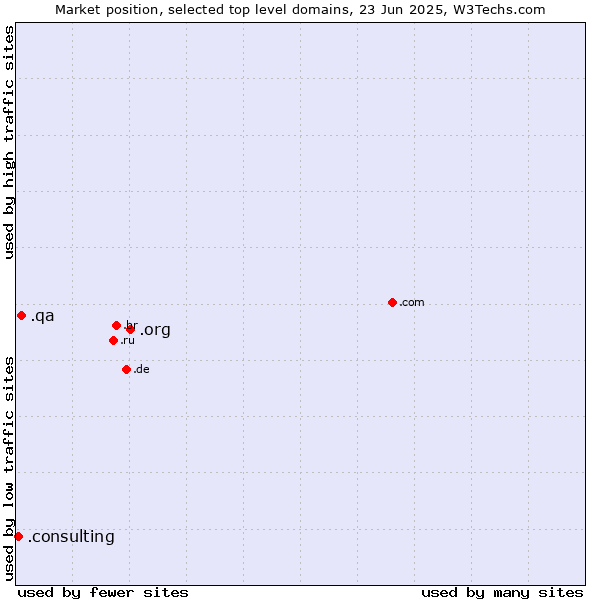 Market position of .org (Organizations) vs. .qa (Qatar) vs. .consulting (Consulting)