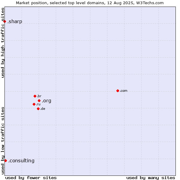 Market position of .org (Organizations) vs. .consulting (Consulting) vs. .sharp (Sharp brand)