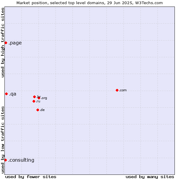 Market position of .qa (Qatar) vs. .page (Page) vs. .consulting (Consulting)