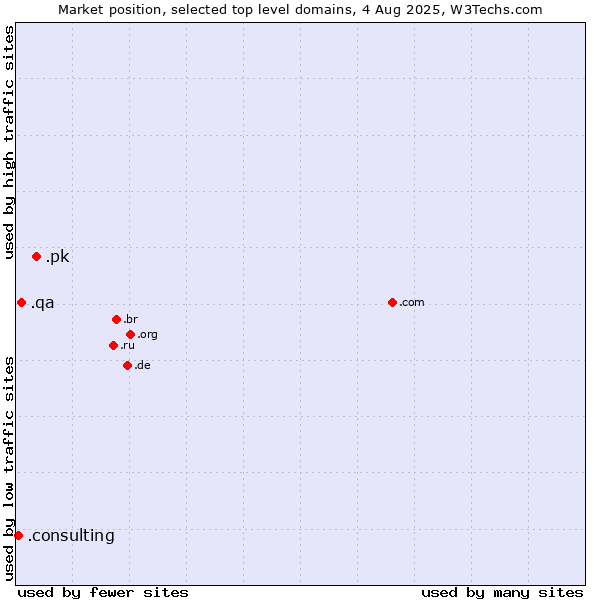 Market position of .pk (Pakistan) vs. .qa (Qatar) vs. .consulting (Consulting)