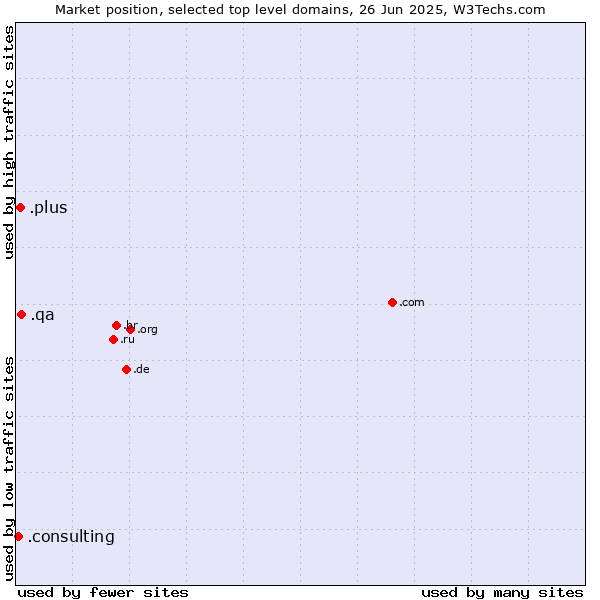 Market position of .qa (Qatar) vs. .plus (Plus) vs. .consulting (Consulting)