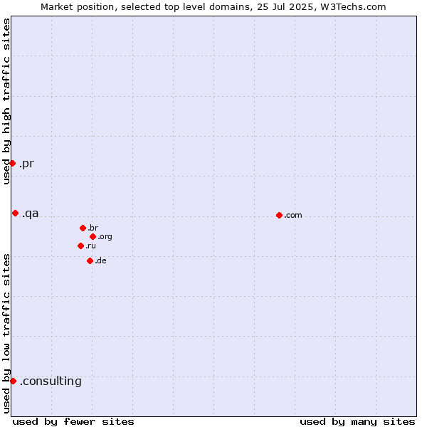 Market position of .qa (Qatar) vs. .consulting (Consulting) vs. .pr (Puerto Rico)