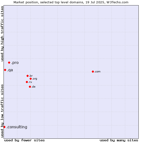 Market position of .pro (Professionals and related entities) vs. .qa (Qatar) vs. .consulting (Consulting)