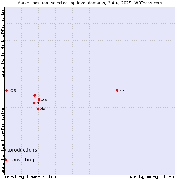 Market position of .qa (Qatar) vs. .consulting (Consulting) vs. .productions (Productions)