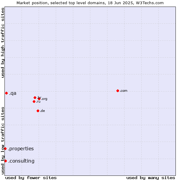 Market position of .qa (Qatar) vs. .consulting (Consulting) vs. .properties (Properties)