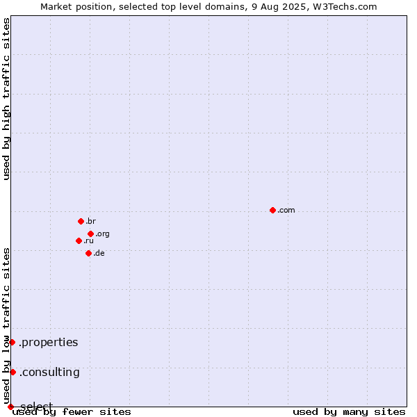 Market position of .consulting (Consulting) vs. .properties (Properties) vs. .select (Select brand)