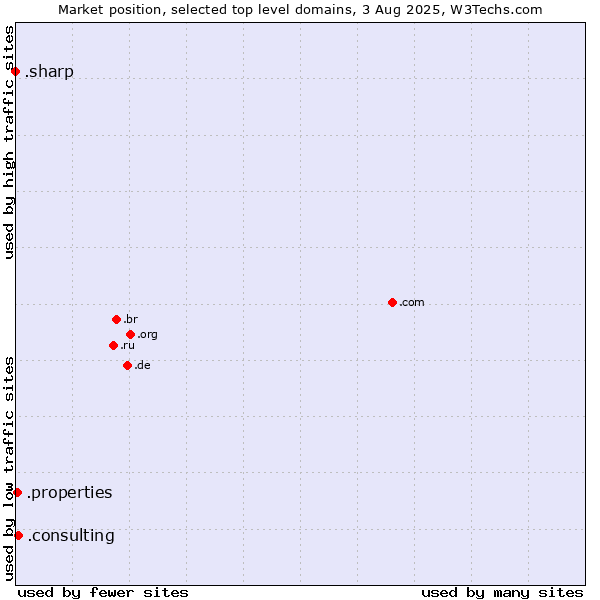 Market position of .consulting (Consulting) vs. .properties (Properties) vs. .sharp (Sharp brand)
