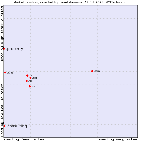 Market position of .qa (Qatar) vs. .consulting (Consulting) vs. .property (Property)