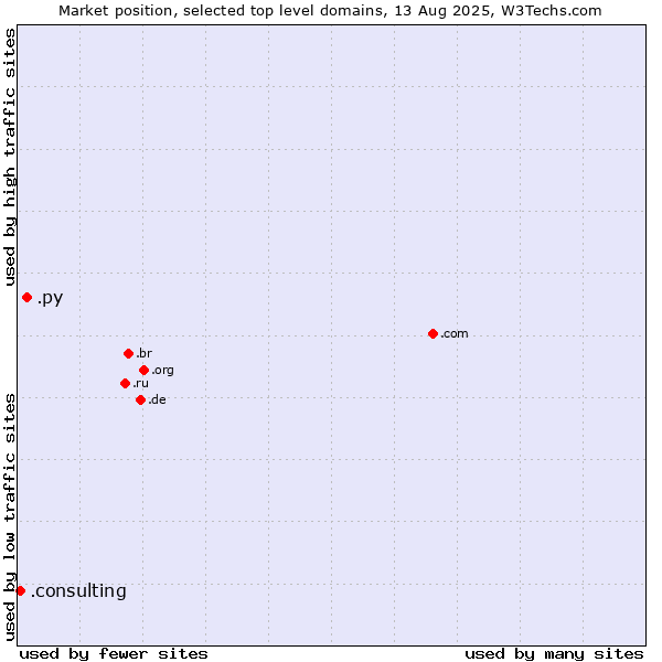 Market position of .py (Paraguay) vs. .consulting (Consulting)
