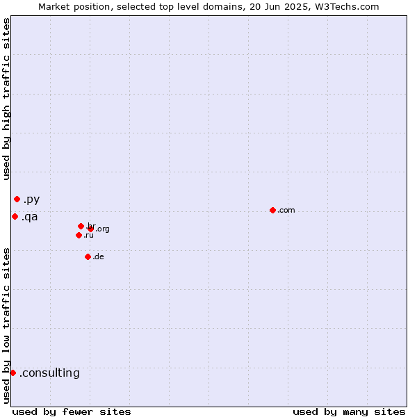 Market position of .py (Paraguay) vs. .qa (Qatar) vs. .consulting (Consulting)