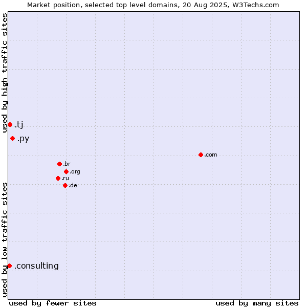 Market position of .py (Paraguay) vs. .tj (Tajikistan) vs. .consulting (Consulting)