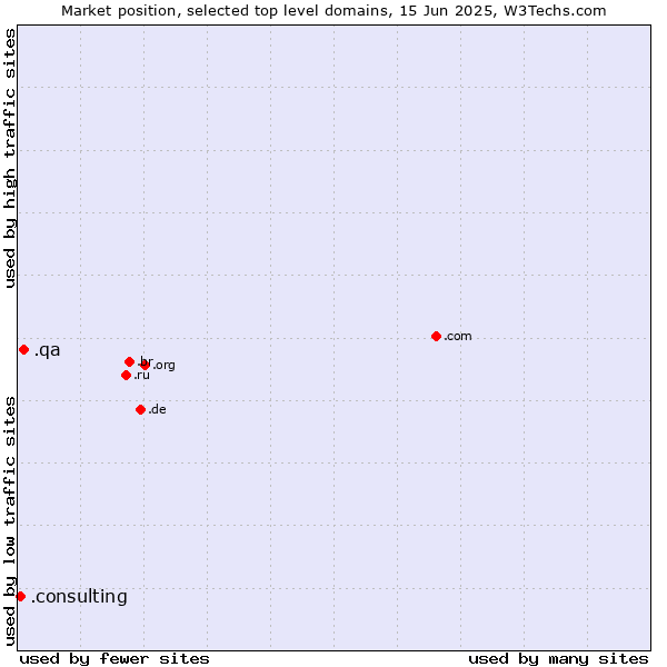 Market position of .qa (Qatar) vs. .consulting (Consulting)