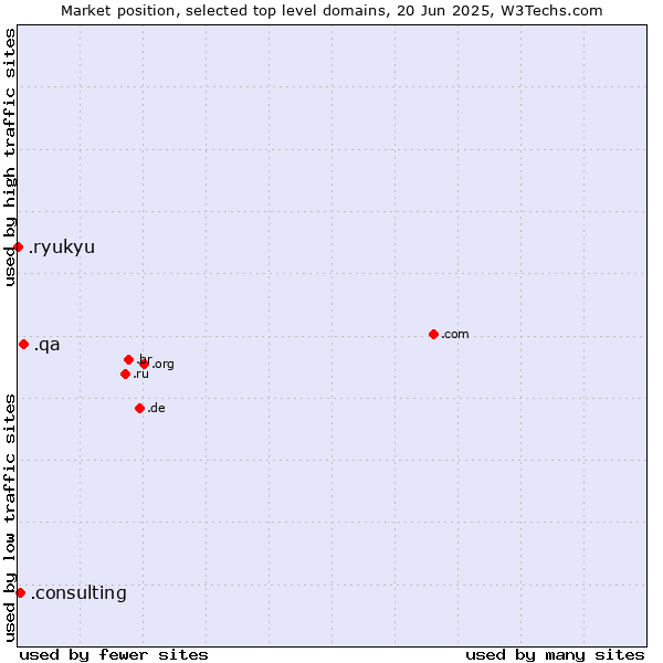 Market position of .qa (Qatar) vs. .consulting (Consulting) vs. .ryukyu (Ryukyu, region of Okinawa, Japan)