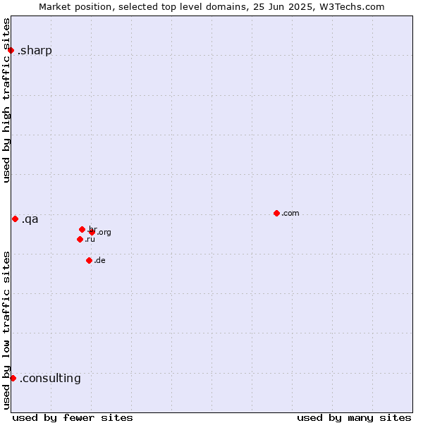 Market position of .qa (Qatar) vs. .consulting (Consulting) vs. .sharp (Sharp brand)