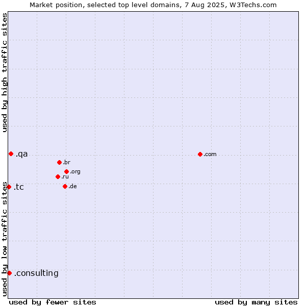 Market position of .qa (Qatar) vs. .consulting (Consulting) vs. .tc (Turks and Caicos Islands)