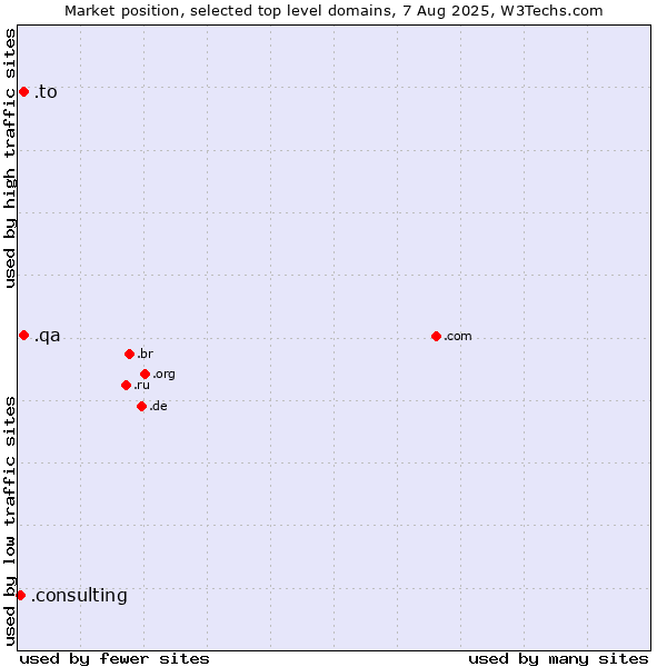 Market position of .to (Tonga) vs. .qa (Qatar) vs. .consulting (Consulting)
