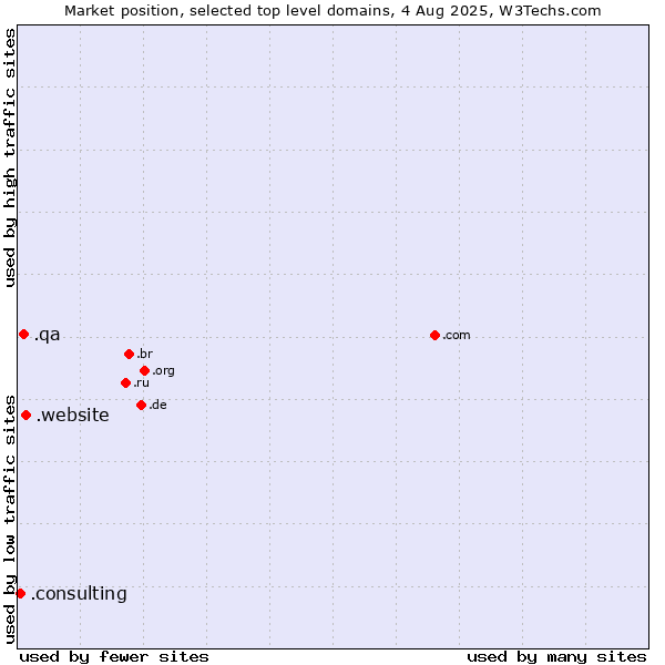 Market position of .website (Website) vs. .qa (Qatar) vs. .consulting (Consulting)