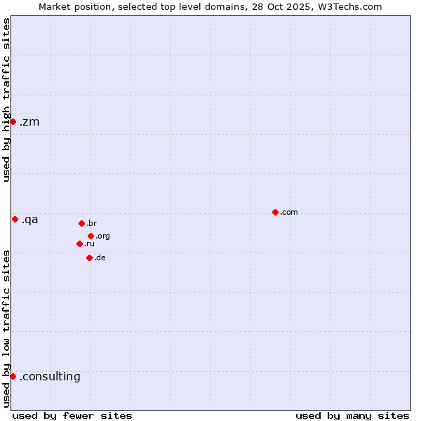 Market position of .qa (Qatar) vs. .zm (Zambia) vs. .consulting (Consulting)