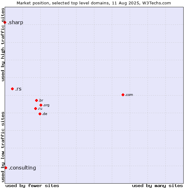 Market position of .rs (Serbia) vs. .consulting (Consulting) vs. .sharp (Sharp brand)