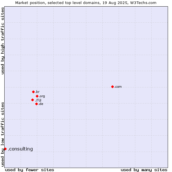 Market position of .ru (Russian Federation) vs. .consulting (Consulting)